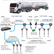 Structure of Fuel Monitoring of "Fuel Tank Truck + Fuel Drawbar Trailer"